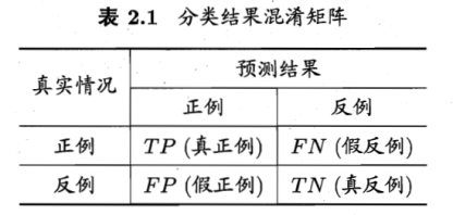 【机器学习】模型评估与选择_反例_10