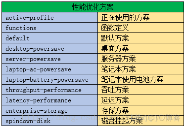 RH442之Tuned优化方案_系统优化_07