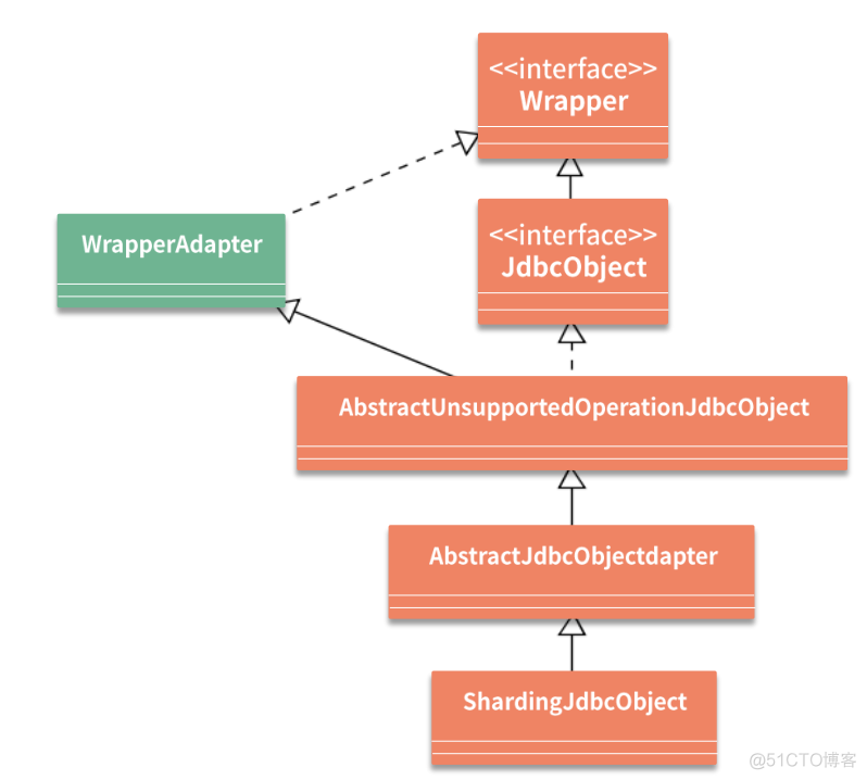 JDBC 规范与 ShardingSphere 是什么关系？_适配器模式_07