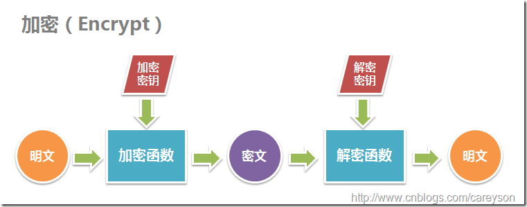 一個簡單的加密解密過程通常來說,加密可以分為兩大類,對稱(symmetric