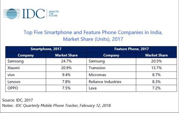 华米OV海外吃鸡，印度小米OV列5强欧洲华为通吃小米入围_市场份额_04