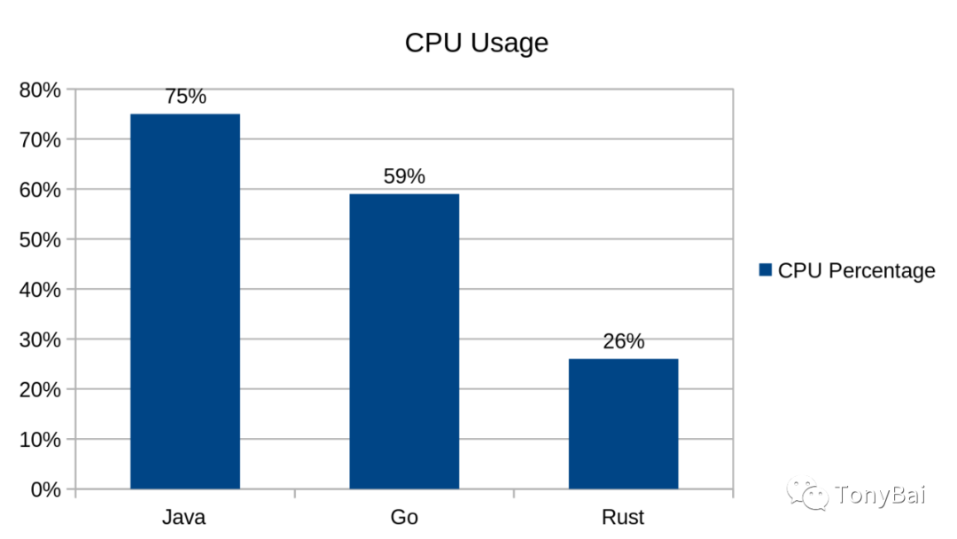 后端程序员一定要看的语言大比拼：Java vs. Go vs. Rust_虚拟化_08