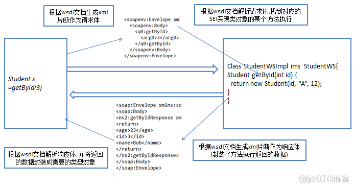 WebService的概述与使用_xml_06