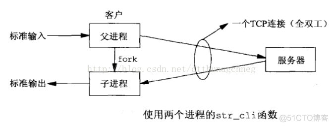 UNIX网络编程——非阻塞式I/O（套接字）_数据