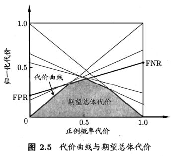 【机器学习】模型评估与选择_泛化_29