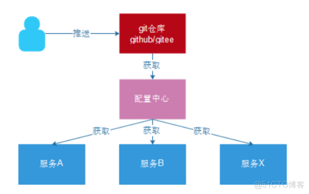 springCloud常用组件以及其作用_客户端_09