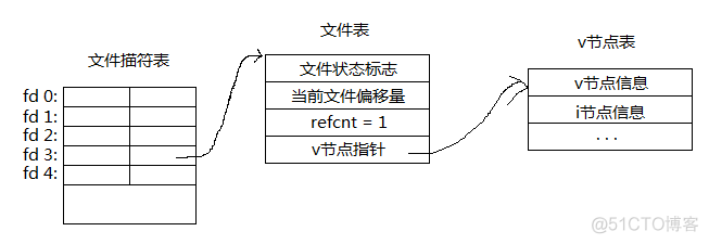 UNIX环境高级编程——文件I/O_#include_04