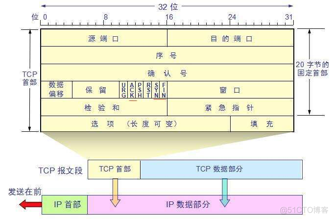 测试的一些基本概念知识（TCP ）_连接数