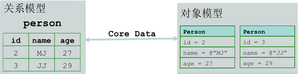 Core Data入门－备用_数据库