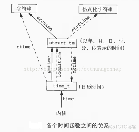 UNIX环境高级编程——时间和日期_unix