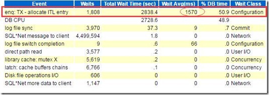Oracle AWR之-enq: TX - allocate ITL entry_数据库_02