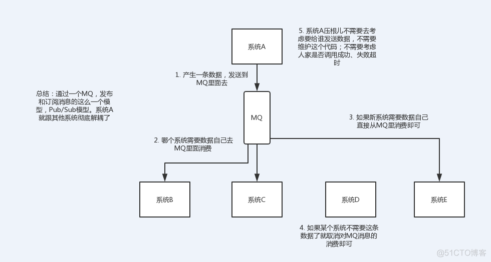 MQ的常见应用场景_性能优化_02