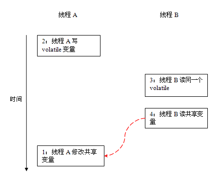 深入理解JMM（Java内存模型） --（四）volatile_编译器_08