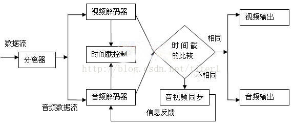 音视频不同步问题的原因和解决方案_时间戳