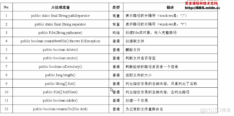 JAVA 基础之 IO复习_java