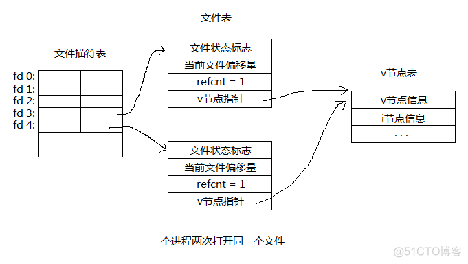 UNIX环境高级编程——文件I/O_#include_02