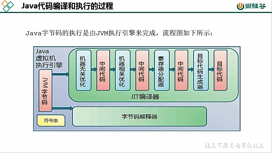 康师傅JVM：执行引擎(十二)_概念_11