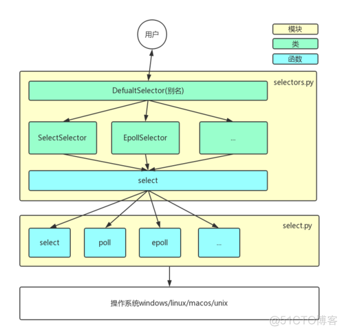 python异步编程--回调模型(selectors模块)_等待队列_03