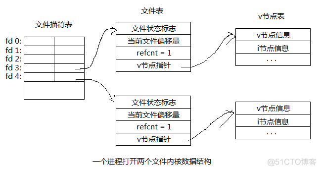 UNIX环境高级编程——文件I/O_文件描述符