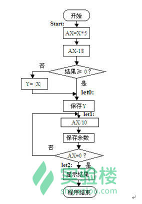 8086汇编语言程序设计——分支_设计思路_03