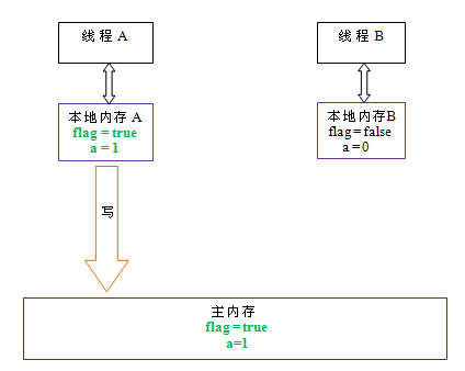 深入理解JMM（Java内存模型） --（四）volatile_java_02