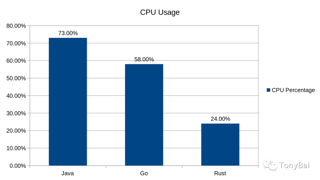 后端程序员一定要看的语言大比拼：Java vs. Go vs. Rust_web服务_05