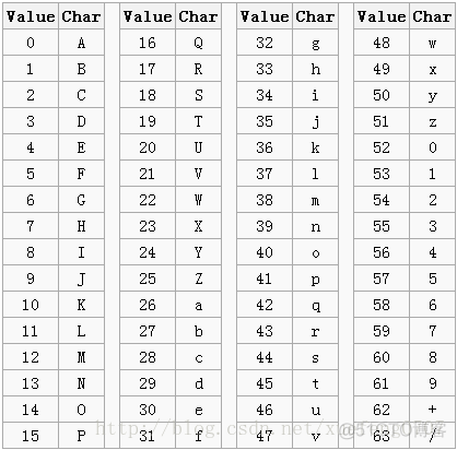 【转】BASE64编码简介_编码方式