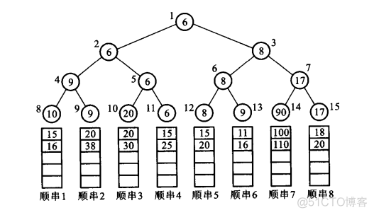 选择树、判定树和查找树_子树