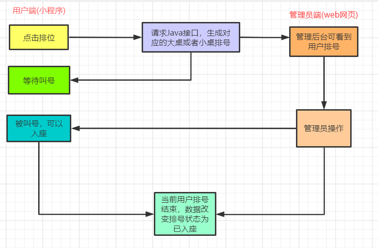 Java点餐系统和点餐小程序新加排号等位功能_点餐_06