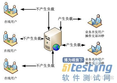 银行系统性能测试策略探讨_生产环境_04