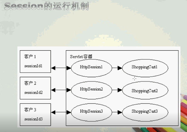 Jsp Session_web服务器