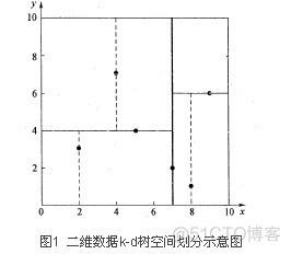 多维空间分割树--KD树_java_04