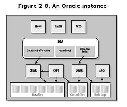 Components of an instance_oracle