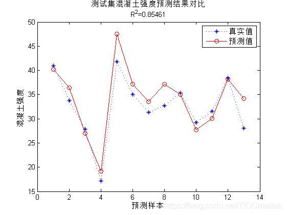 【预测模型】基于matlab BP神经网络混凝土强度预测【含Matlab源码 695期】_权值_22