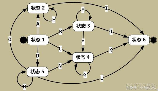 有限状态机（Finite-state machine, FSM）的C语言实现_有限状态机