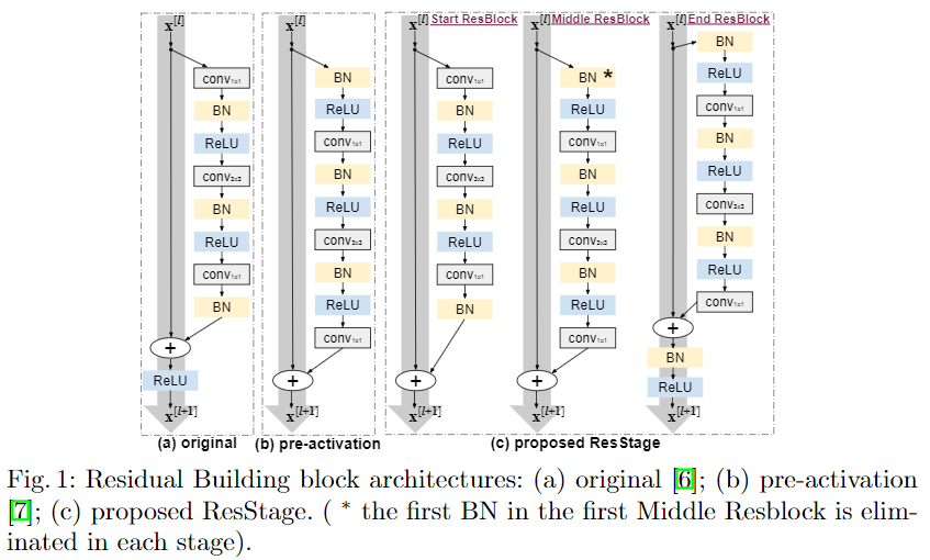 【论文笔记】Improved Residual Networks for Image and Video Recognition（ResNet新变体：IResNet）_2d_11