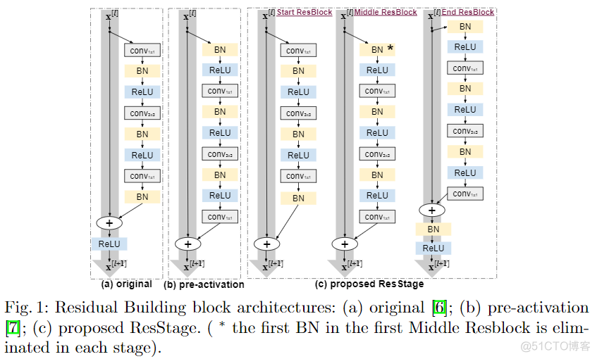 【论文笔记】Improved Residual Networks for Image and Video Recognition（ResNet新变体：IResNet）_论文_11