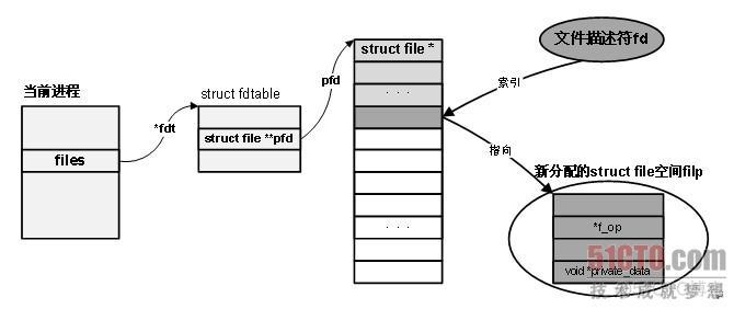 linux字符设备文件的打开操作_用户空间_02