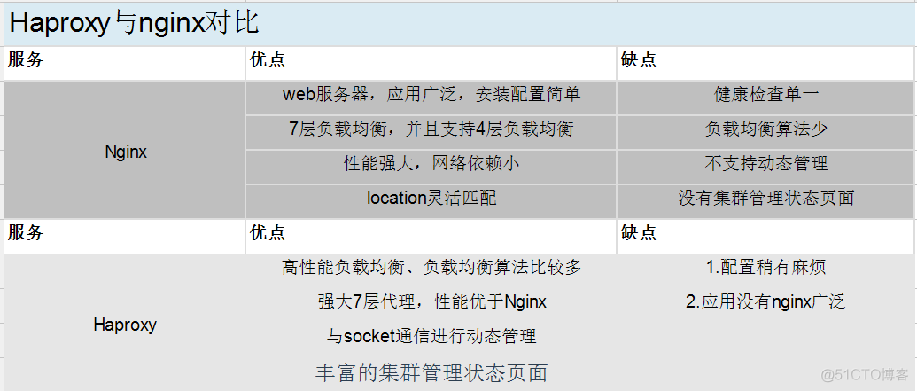 centos7使用haproxy1.7.5实现反向代理负载均衡实战_linux_09