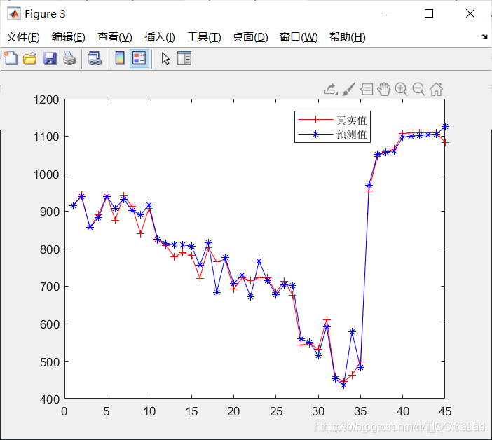 【预测模型】基于matlab狼群算法改进BP神经网络预测【含Matlab源码 658期】_迭代_23