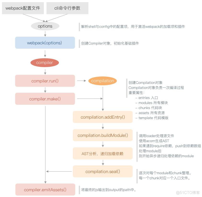 揭秘webpack plugin_编译过程