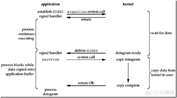 unix下网络编程之I/O复用（一）***_应用进程_04