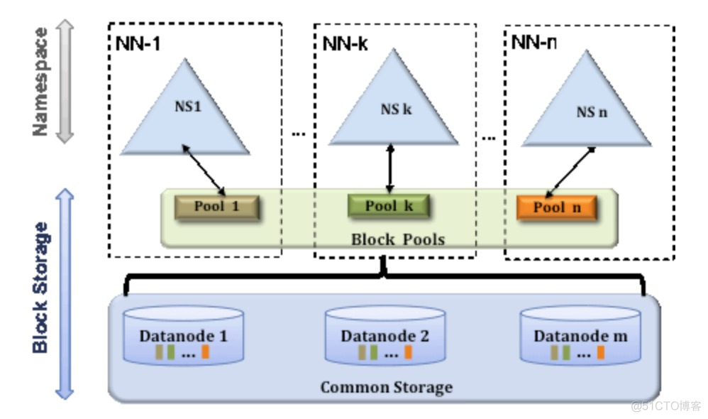 HDFS Federation机制_数据_02