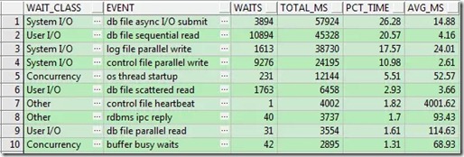 全面解析Oracle等待事件的分类、发现及优化_Oracle性能优化_06