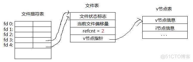 UNIX环境高级编程——文件I/O_#include_05