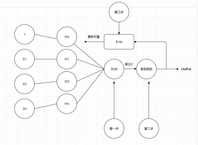 【机器学习】单层感知器_.net_02