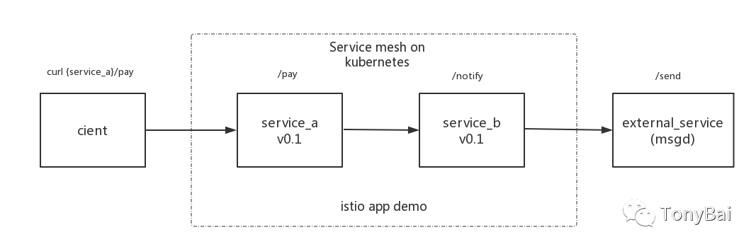 使用istio治理微服务入门_微服务_05