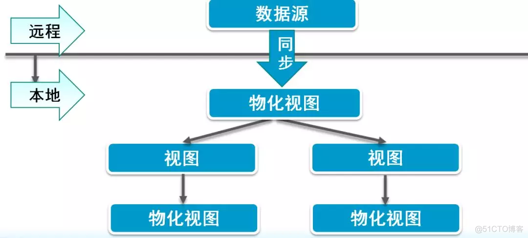 oracle——基本语句参考02_物化视图_31