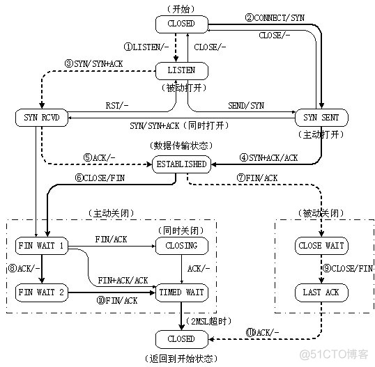 TCP连接建立与关闭_服务器_03