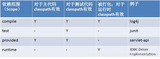 Maven —— jar包的依赖范围（scope标签）_测试阶段